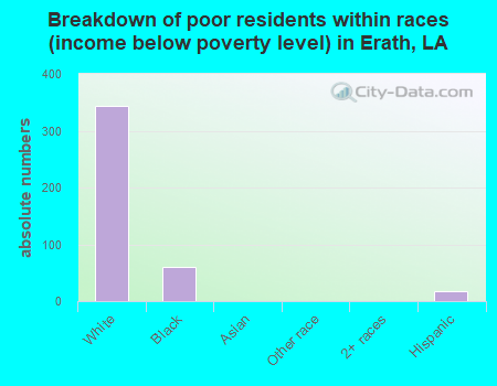 Breakdown of poor residents within races (income below poverty level) in Erath, LA