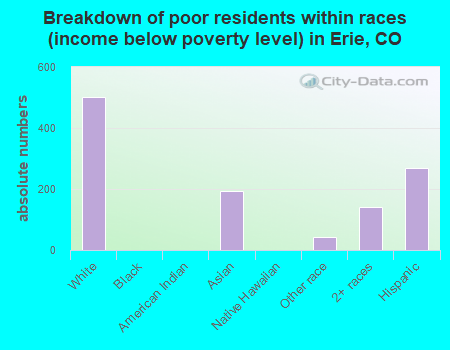Breakdown of poor residents within races (income below poverty level) in Erie, CO