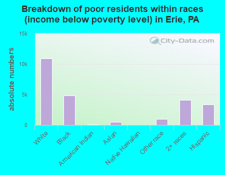 Breakdown of poor residents within races (income below poverty level) in Erie, PA