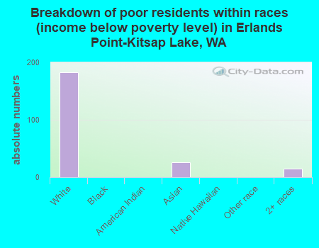 Breakdown of poor residents within races (income below poverty level) in Erlands Point-Kitsap Lake, WA