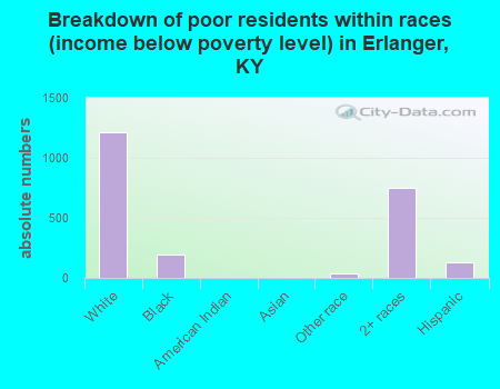 Breakdown of poor residents within races (income below poverty level) in Erlanger, KY