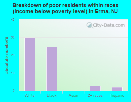 Breakdown of poor residents within races (income below poverty level) in Erma, NJ