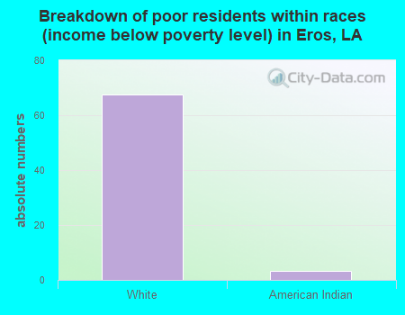 Breakdown of poor residents within races (income below poverty level) in Eros, LA