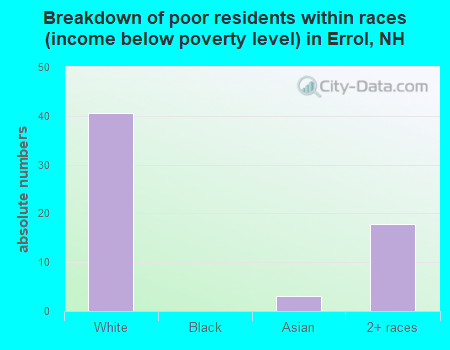 Breakdown of poor residents within races (income below poverty level) in Errol, NH