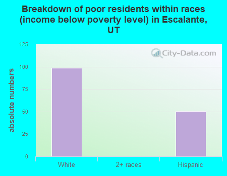Breakdown of poor residents within races (income below poverty level) in Escalante, UT
