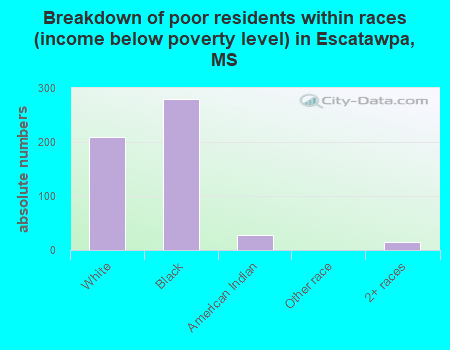 Breakdown of poor residents within races (income below poverty level) in Escatawpa, MS