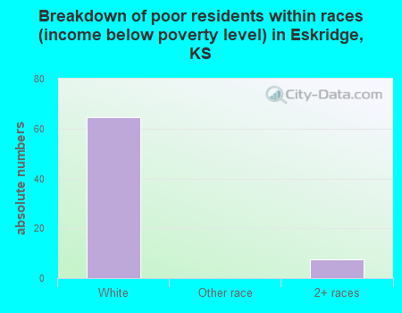 Breakdown of poor residents within races (income below poverty level) in Eskridge, KS