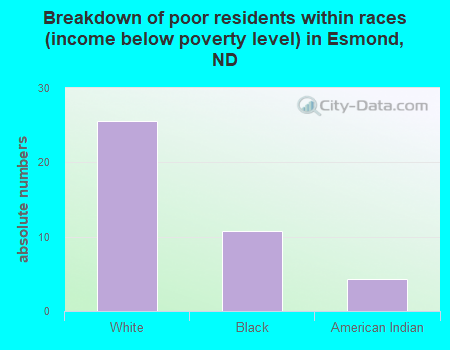 Breakdown of poor residents within races (income below poverty level) in Esmond, ND
