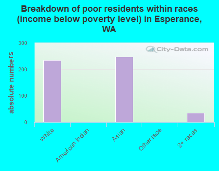 Breakdown of poor residents within races (income below poverty level) in Esperance, WA