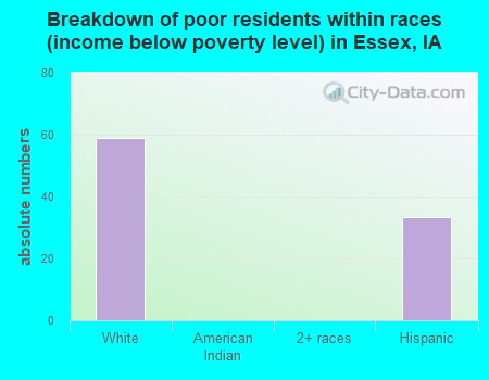 Breakdown of poor residents within races (income below poverty level) in Essex, IA