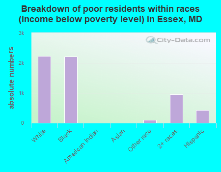 Breakdown of poor residents within races (income below poverty level) in Essex, MD