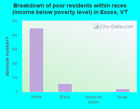 Breakdown of poor residents within races (income below poverty level) in Essex, VT