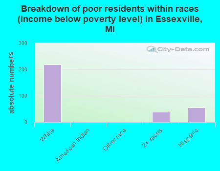 Breakdown of poor residents within races (income below poverty level) in Essexville, MI
