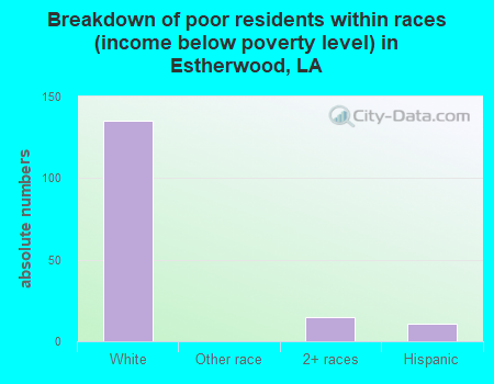 Breakdown of poor residents within races (income below poverty level) in Estherwood, LA