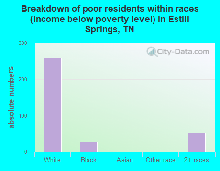 Breakdown of poor residents within races (income below poverty level) in Estill Springs, TN
