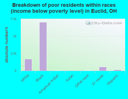 Breakdown of poor residents within races (income below poverty level) in Euclid, OH