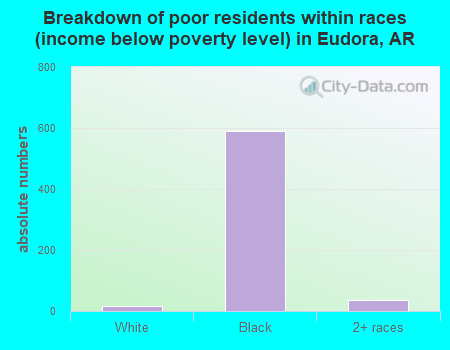 Breakdown of poor residents within races (income below poverty level) in Eudora, AR