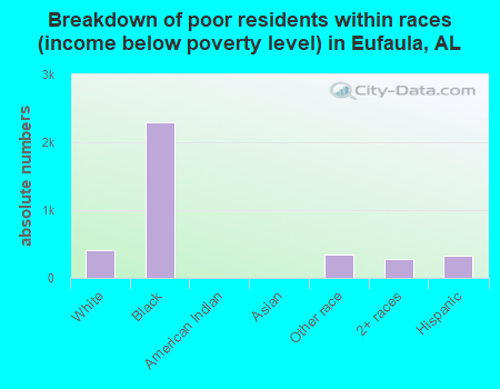 Breakdown of poor residents within races (income below poverty level) in Eufaula, AL