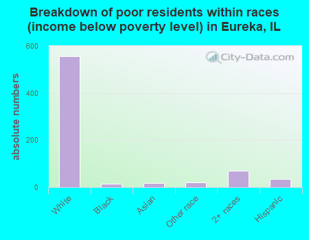 Breakdown of poor residents within races (income below poverty level) in Eureka, IL