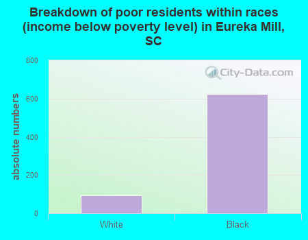 Breakdown of poor residents within races (income below poverty level) in Eureka Mill, SC