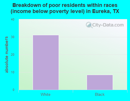 Breakdown of poor residents within races (income below poverty level) in Eureka, TX