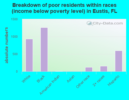 Breakdown of poor residents within races (income below poverty level) in Eustis, FL