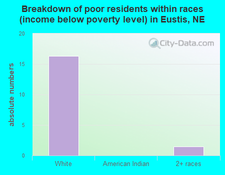 Breakdown of poor residents within races (income below poverty level) in Eustis, NE