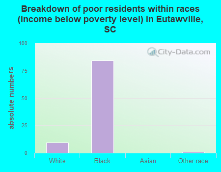 Breakdown of poor residents within races (income below poverty level) in Eutawville, SC