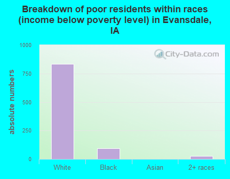 Breakdown of poor residents within races (income below poverty level) in Evansdale, IA