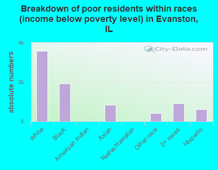 Breakdown of poor residents within races (income below poverty level) in Evanston, IL