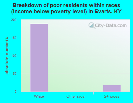 Breakdown of poor residents within races (income below poverty level) in Evarts, KY