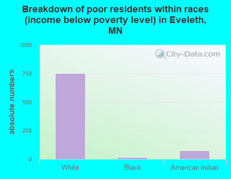 Breakdown of poor residents within races (income below poverty level) in Eveleth, MN