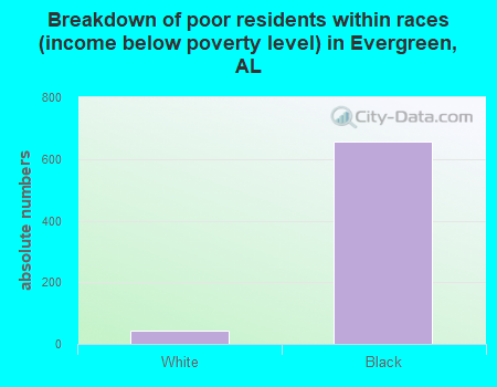 Breakdown of poor residents within races (income below poverty level) in Evergreen, AL