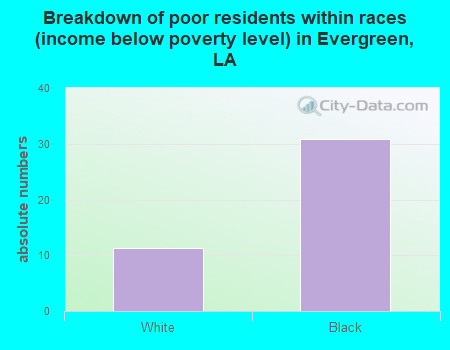 Breakdown of poor residents within races (income below poverty level) in Evergreen, LA