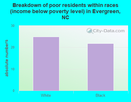 Breakdown of poor residents within races (income below poverty level) in Evergreen, NC