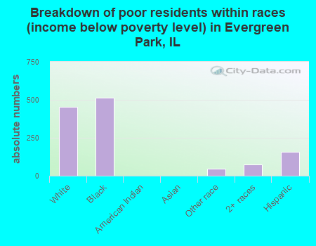 Breakdown of poor residents within races (income below poverty level) in Evergreen Park, IL