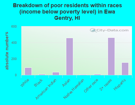 Breakdown of poor residents within races (income below poverty level) in Ewa Gentry, HI