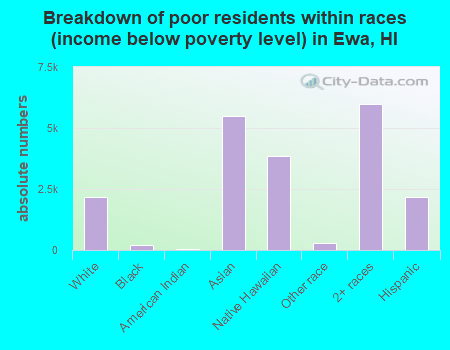 Breakdown of poor residents within races (income below poverty level) in Ewa, HI