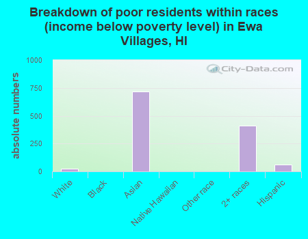Breakdown of poor residents within races (income below poverty level) in Ewa Villages, HI