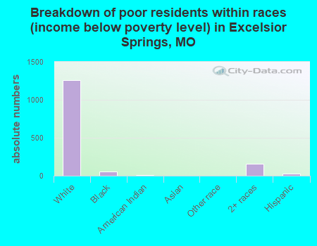 Breakdown of poor residents within races (income below poverty level) in Excelsior Springs, MO