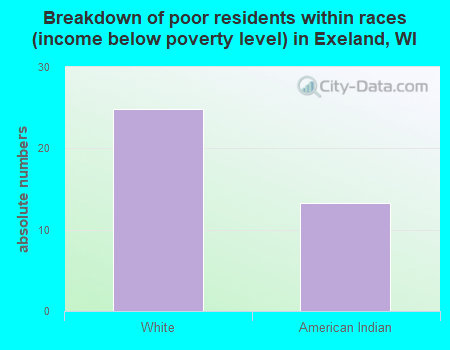 Breakdown of poor residents within races (income below poverty level) in Exeland, WI