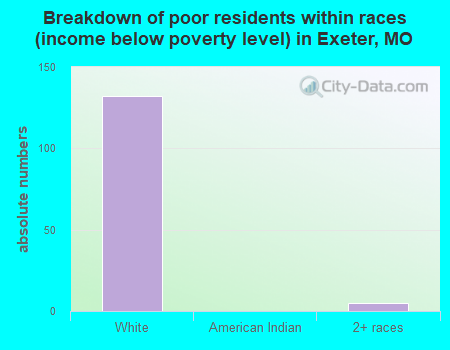 Breakdown of poor residents within races (income below poverty level) in Exeter, MO