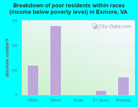 Breakdown of poor residents within races (income below poverty level) in Exmore, VA