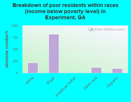 Breakdown of poor residents within races (income below poverty level) in Experiment, GA