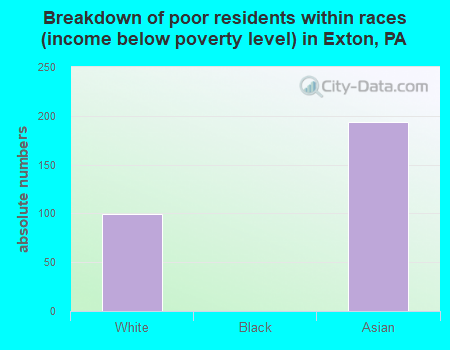 Breakdown of poor residents within races (income below poverty level) in Exton, PA