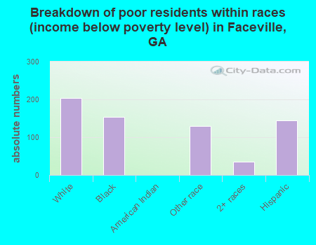 Breakdown of poor residents within races (income below poverty level) in Faceville, GA