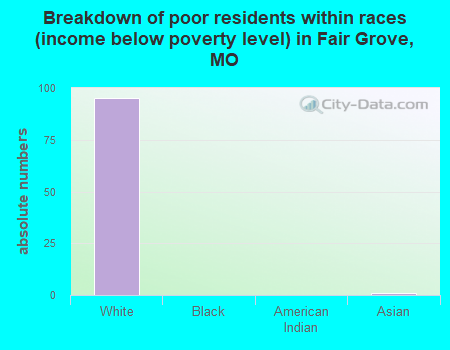 Breakdown of poor residents within races (income below poverty level) in Fair Grove, MO