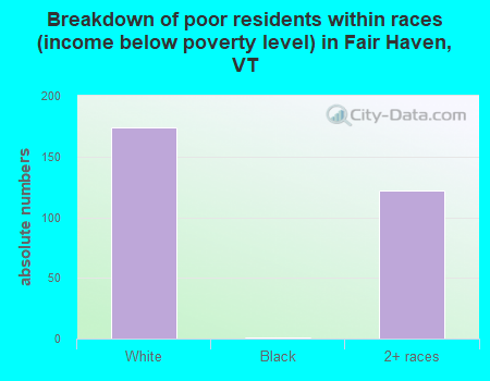 Breakdown of poor residents within races (income below poverty level) in Fair Haven, VT