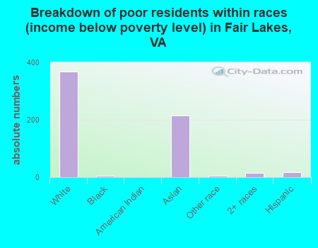 Breakdown of poor residents within races (income below poverty level) in Fair Lakes, VA