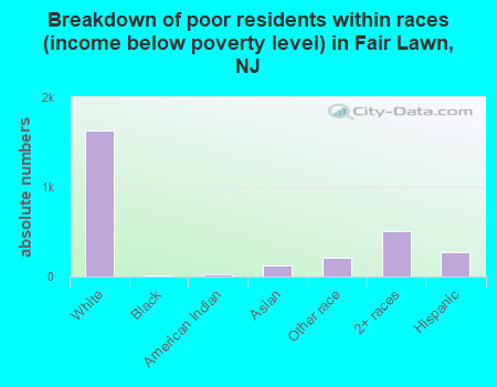 Breakdown of poor residents within races (income below poverty level) in Fair Lawn, NJ